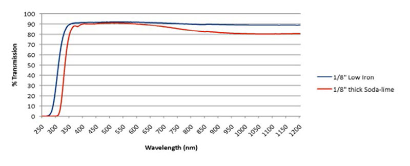 low-iron-vs-soda-lime-graph
